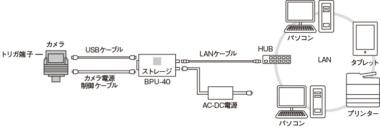 LAN接続（Ethernet，Wi-Fi）接続例