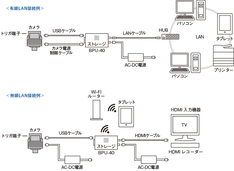 LAN接続（Ethernet,Wi-Fi）接続例