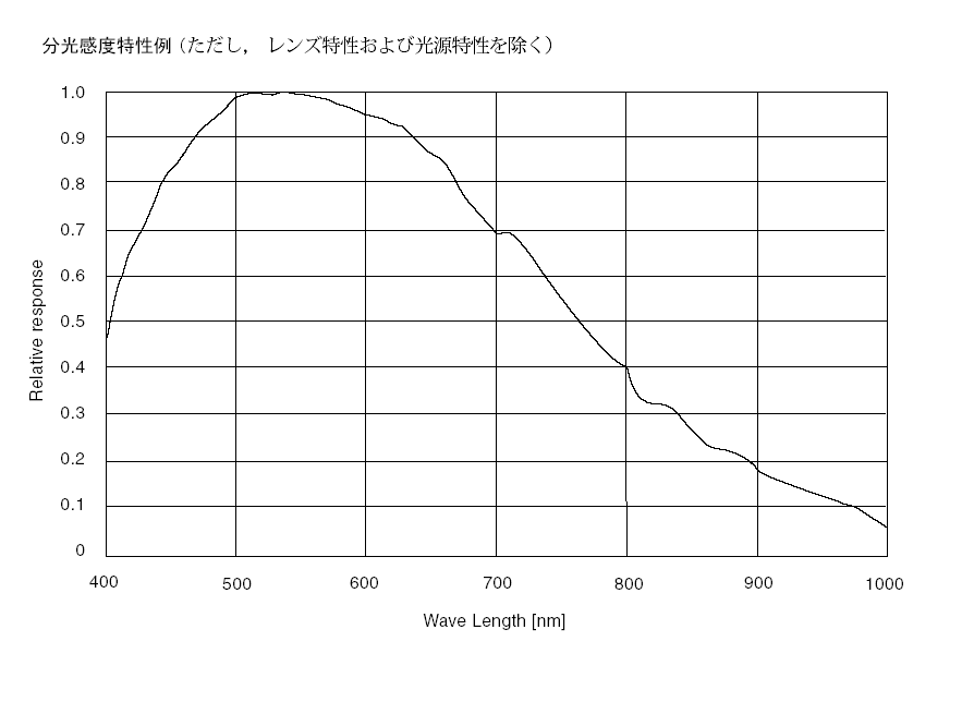 BS-41L分光感度特性